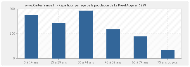 Répartition par âge de la population de Le Pré-d'Auge en 1999
